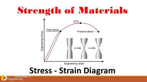 Brief Description About Stress And Strain Diagram - Engineering Society