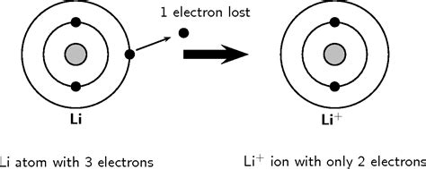 How do atoms differ from ions? + Example