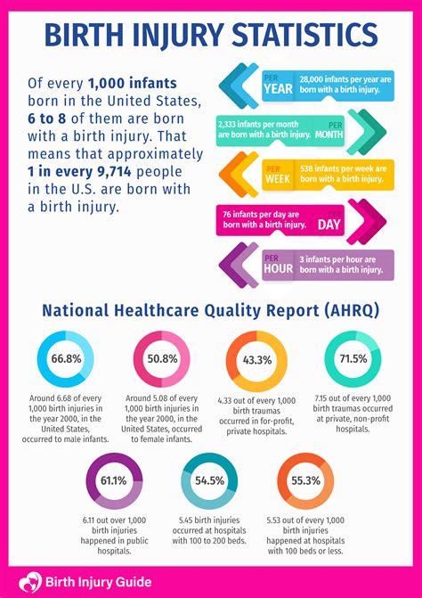 Birth Injury Statistics | Birth Injury Guide