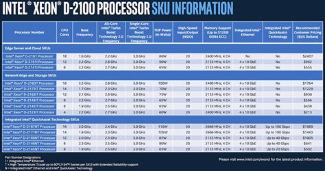 Intel Xeon D-2100 Processor Reference | Core Technologies