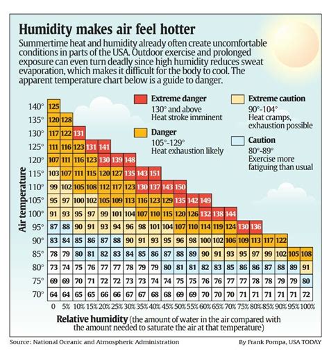 Indoor Humidity Vs Outdoor Temperature Chart