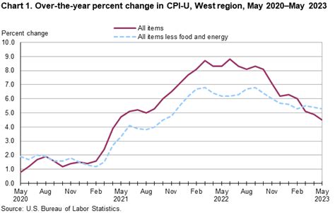 Consumer Price Index, West Region — May 2023 : Western Information ...