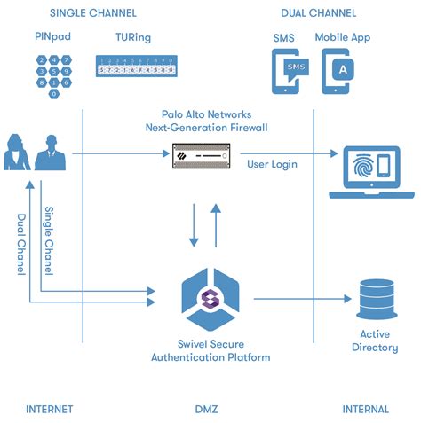 Authentication Solution Architecture for Palo Alto Firewalls | Swivel ...