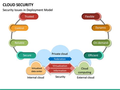 Cloud Security PowerPoint Template | SketchBubble