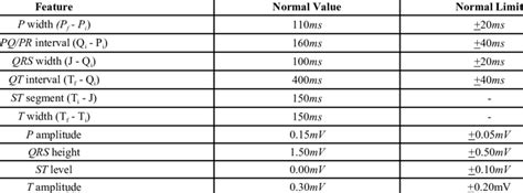 Normal values and limits of the main ECG features. | Download Table