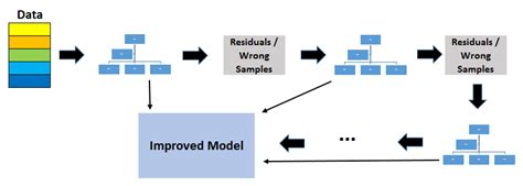 Gradient Boosted Decision Trees-Explained | by Soner Yıldırım | Towards Data Science