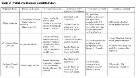 Lesson 3: Disease-Causing Microbes — Safe Drinking Water Foundation