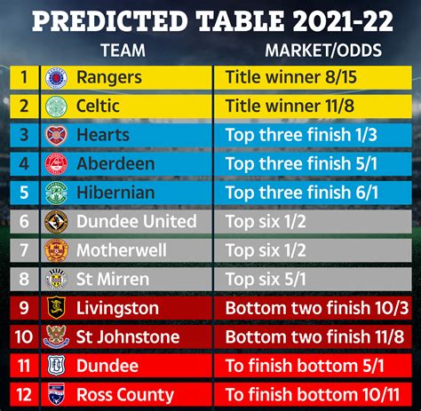 Scotland League Table 2021/22 Season 2