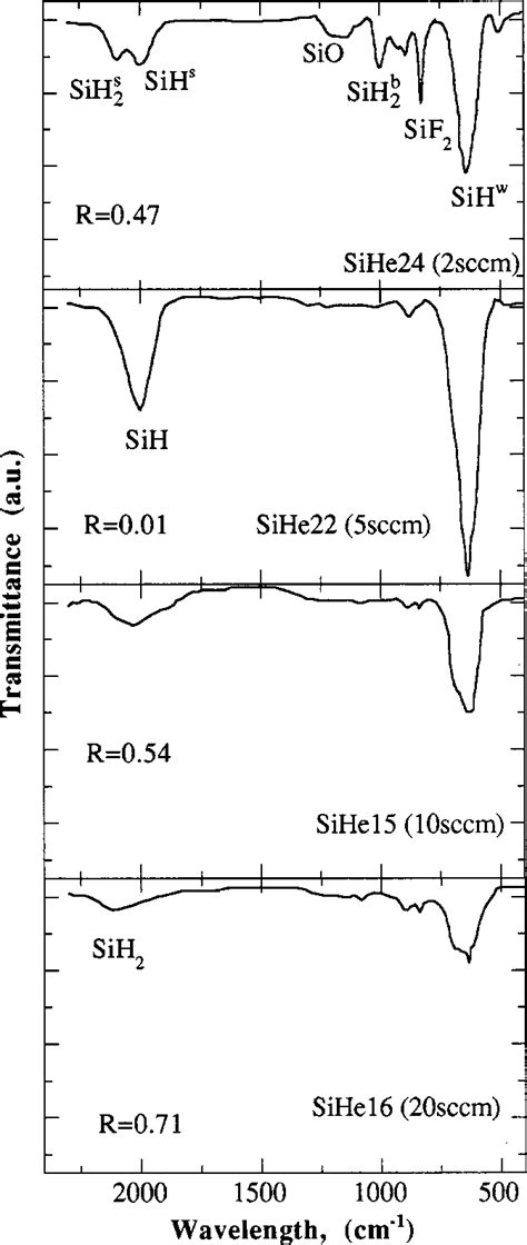 shows an example of IR spectra obtained from samples deposited by... | Download Scientific Diagram