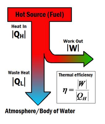 Introduction To Thermal Efficiency