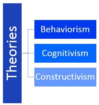 Learning theories Behaviorism, Cognitive and Constructivist