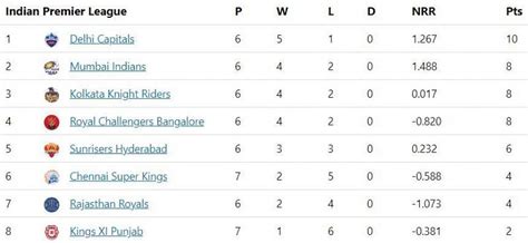 IPL 2020 points table: Updated standings after KKR and RCB register ...