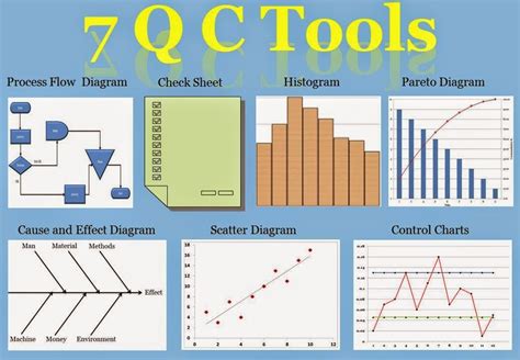 Seven basic tools of quality Cause-and-effect diagram. Check sheet. Control chart. Histogram ...