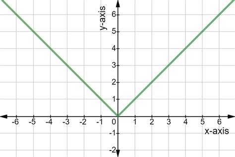 Linear vs. Nonlinear Functions - Definition & Examples - Expii