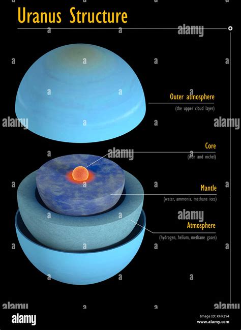 Dieses Bild stellt die interne Struktur des Uranus Planet. Es handelt sich um einen ...