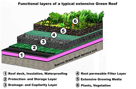 16 Green Roof Design Details Images - Green Roof Detail Drawing, Green Roof Construction and ...