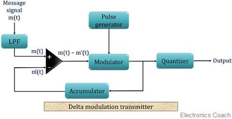 What is Delta Modulation? Definition, Block diagram for Delta Modulation and Demodulation ...