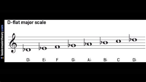 E flat major scale d flat major scale - jnrfast