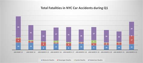 Car accident fatalities in New York City exploded during the first quarter of 2022 while crash ...