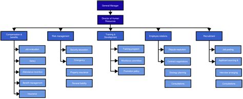 HR Org Chart Example & Free Template | Slickplan