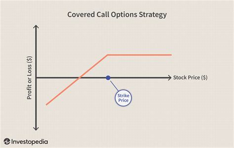 Advanced Options Strategies