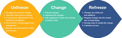 Understanding Lewin's Change Management Model