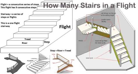 Types of Stairs | Flight of Stairs | Stairs in a Flight