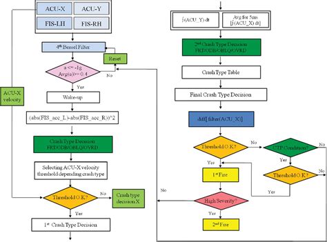 Design of an Airbag Deployment Algorithm Based on Precrash Information | Semantic Scholar