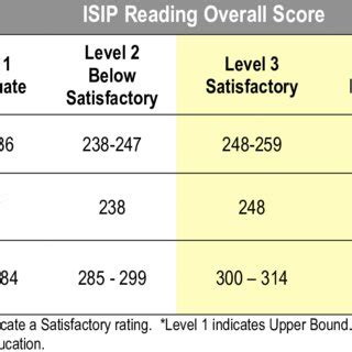 Grade 3 ISIP-ER Reading Comprehension Prediction Bands and Cut Scores ...