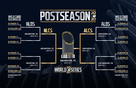 Dates and locations are set for MLB's expanded 2020 playoffs, and the ...