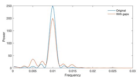 Data Voids and Spectral Analysis: Don’t Be Afraid Of Gaps! – MATLAB and Python Recipes for Earth ...