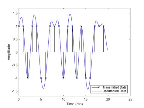 Raised Cosine Filtering - MATLAB & Simulink - MathWorks América Latina