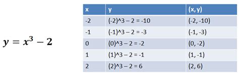 Graphing Cubic Functions