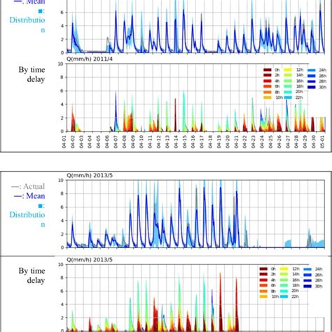 Predictions of snowmelt runoff as shown in Fig. 4. | Download ...