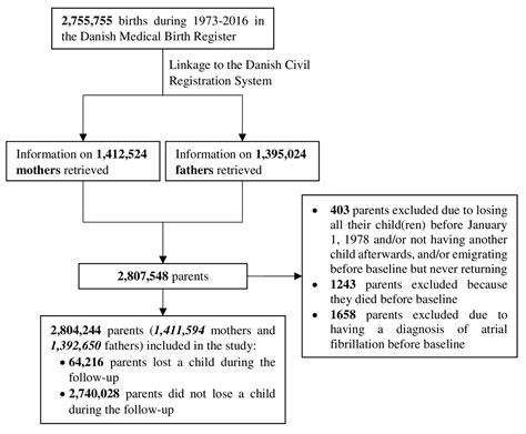 Loss of a child and the risk of atrial fibrillation: a Danish ...