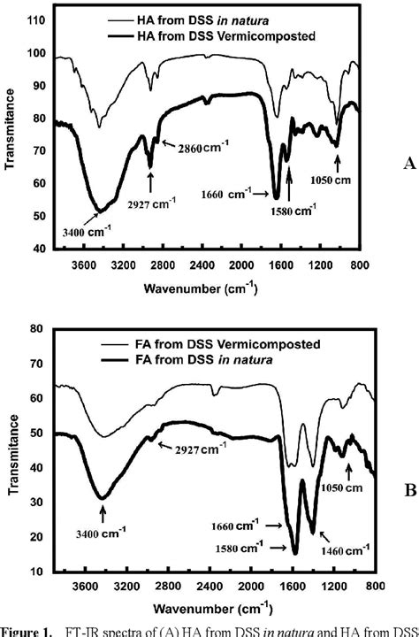 Figure 1 from Understanding the Vermicompost Process in Sewage Sludge: A Humic Fraction Study ...