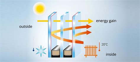 Window Glazing - Types & Functions | windows24.com