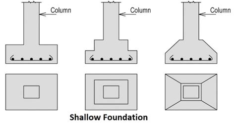 Types of Building Foundations | Shallow, Deep, Pile & Friction