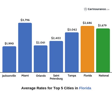 Car Insurance in Florida - Find Best & Cheapest Car Insurance in FL for ...