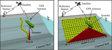 Depth Echosounder using: (a) single beam; and (b) multi-beam. Borrowed... | Download Scientific ...