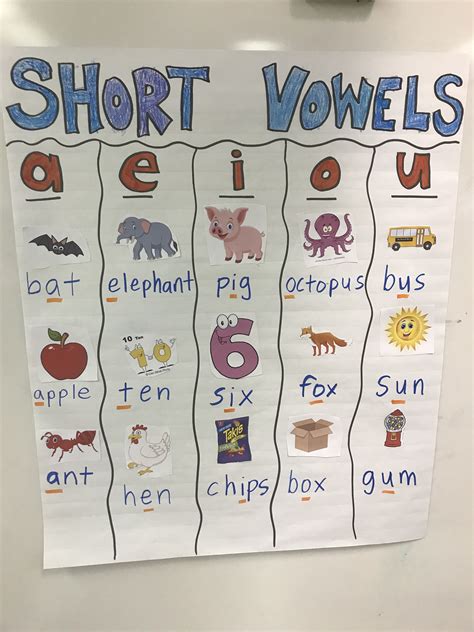 Short vowels anchor chart | Short vowels anchor chart, Vowel anchor ...