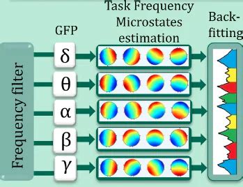 Neuroscience 2023, EEG Data Analysis, EEG MicroStates, Spectral analysis, FFT, DSA - Cognitive ...