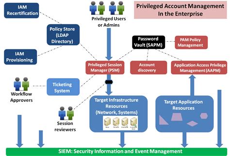 Privileged Account Management (PAM) is Necessary, but Deploying it Stinks | Security Architects ...