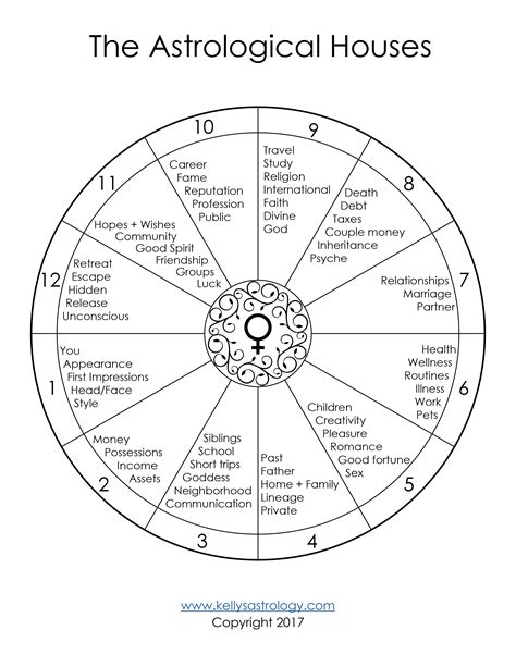 Astrology Needle Chart