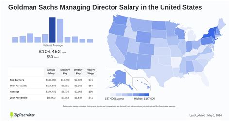 Salary: Goldman Sachs Managing Director (Jan, 2025) US