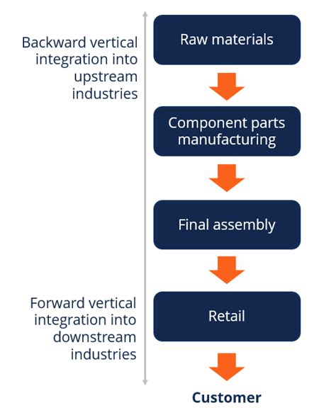 Vertical Integration - How it Works, Degrees, Example