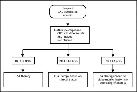 Use of Erythropoiesis-Stimulating Agents in Patients With Anemia of ...