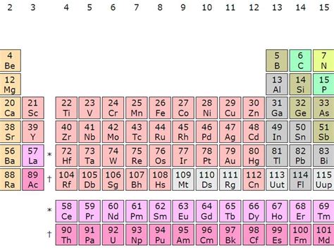 5.13 The periodic table (AQA 9-1 Synergy) | Teaching Resources