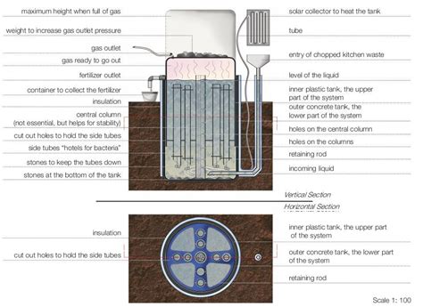 Construction of a biogas digester ~ Biogas Plant (Anaerobic Digester) Blog