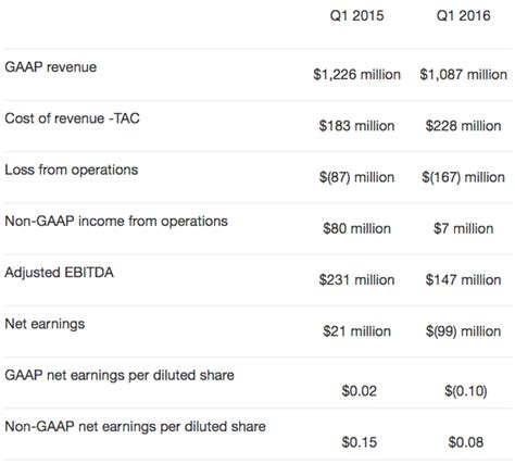 Yahoo Earnings: Just Above Estimates - ExchangeWire.com